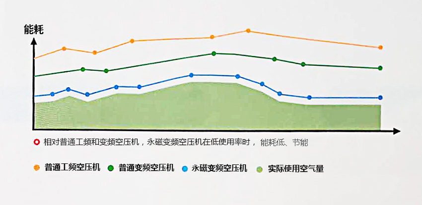 捷美斯空壓機節(jié)能損耗對比同行業(yè)機型的優(yōu)勢